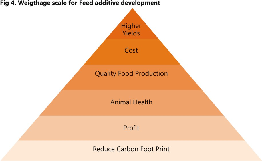 Technical Feed Additives have an important place in modern agriculture ...